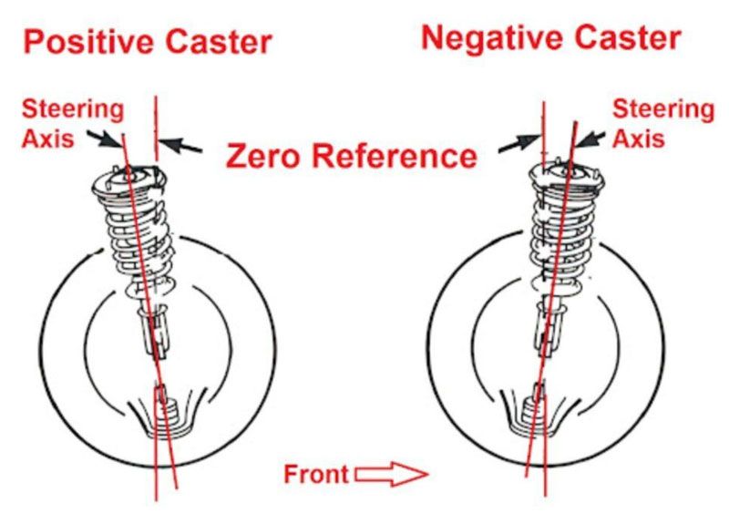 góc caster