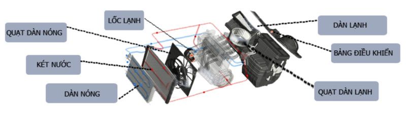 các bộ phận bị ảnh hưởng khi phin lọc ga điều hòa hỏng