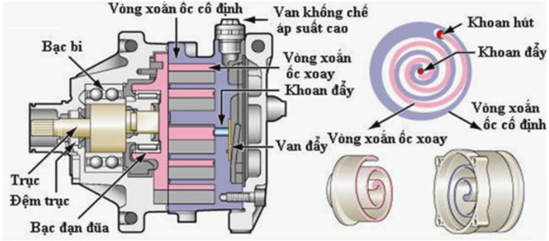 máy nén loại xoắn ốc