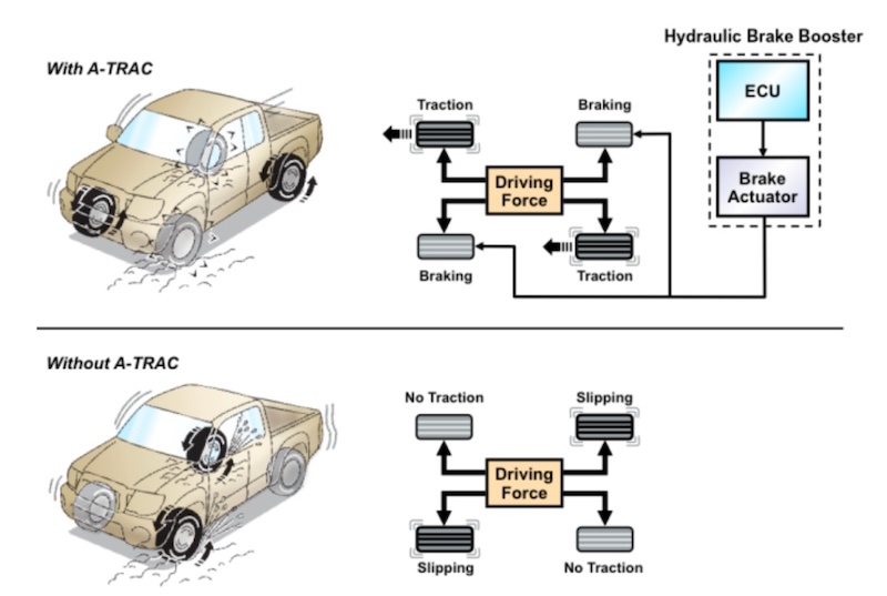 A-TRAC Active Traction Control