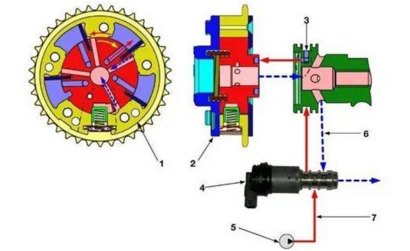 áp dầu trong các ngăn bằng nhai đến Rotor không quay nữa