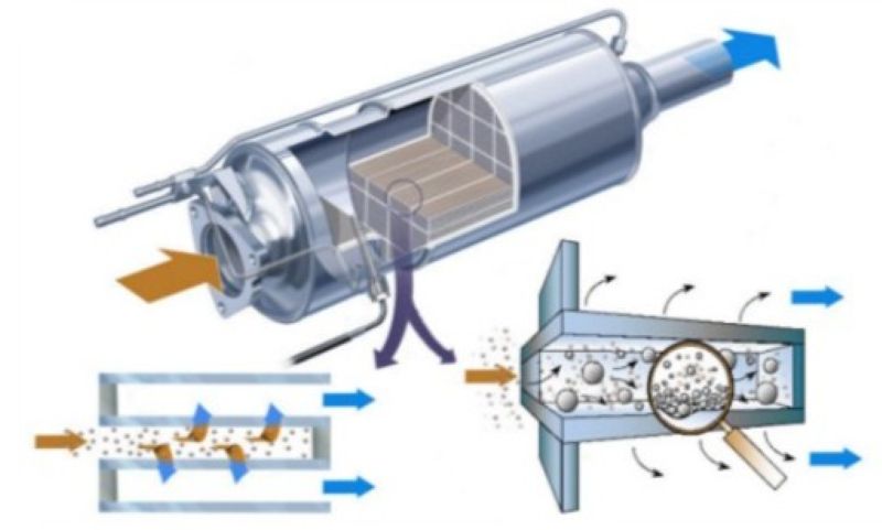 Bầu lọc hạt DPF