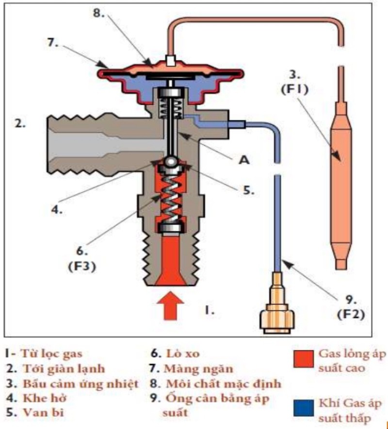 cấu tạo của van tiết lưu