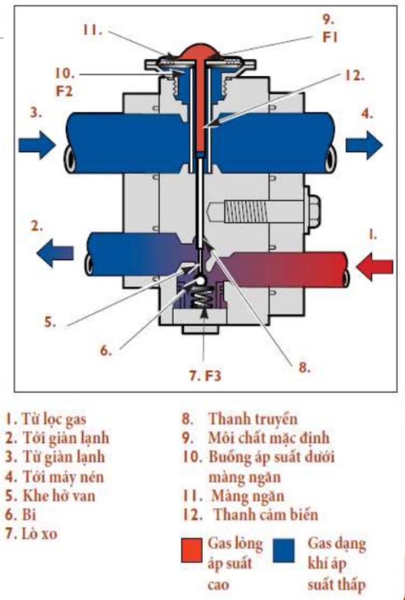 cấu tạo van tiết lưu hệ thống điều hoà không khí