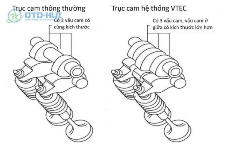 Cấu tạo VTEC