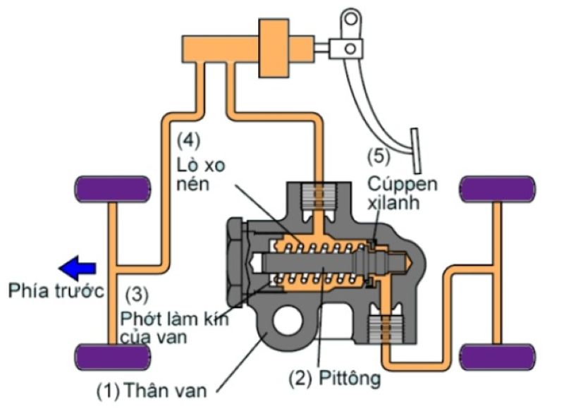 Hoạt động của van điều khiển lực phanh
