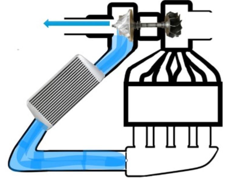Minh họa cho việc khí nạp bị đẩy ngược về khi bướm ga đóng đột ngột