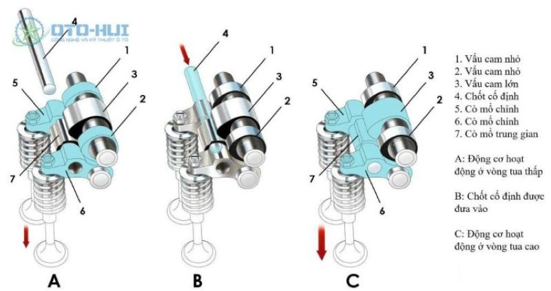 Nguyên lý hoạt động của công nghệ VTEC trên Honda