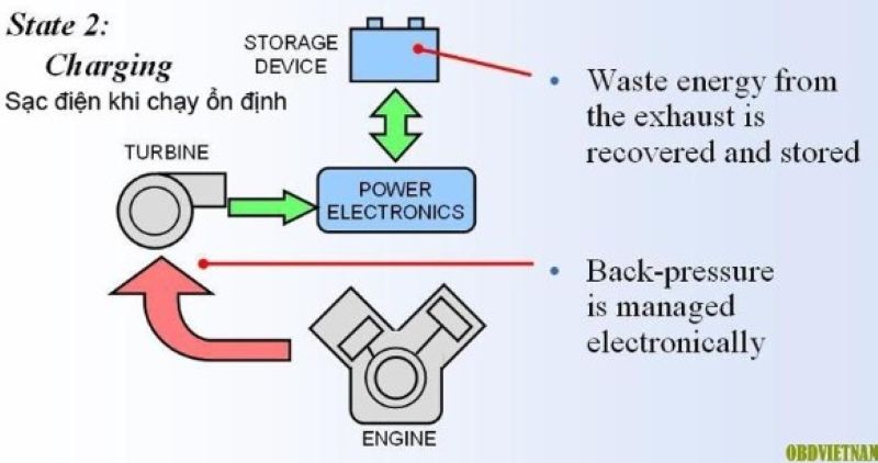 Sơ đồ hoạt động supercharger electric khi chạy ổn định