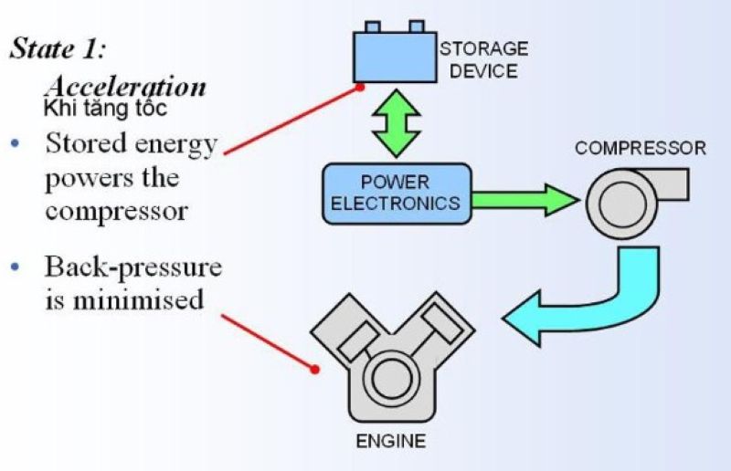 Sơ đồ hoạt động supercharger electric khi tăng tốc
