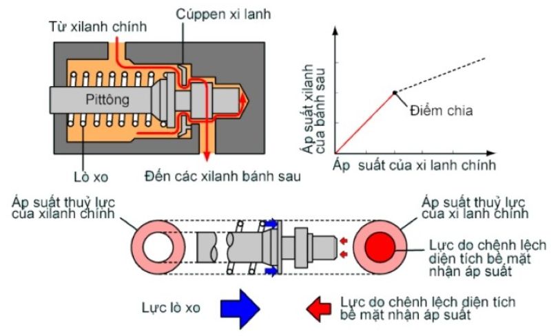 Sự chênh lệch áp suất giữa lò xo và lực điều khiển lực phanh
