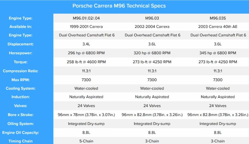 Thông số kỹ thuật động cơ Porsche 996 M96