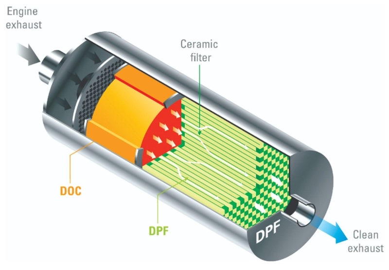 tìm hiểu bầu lọc hạt DPF