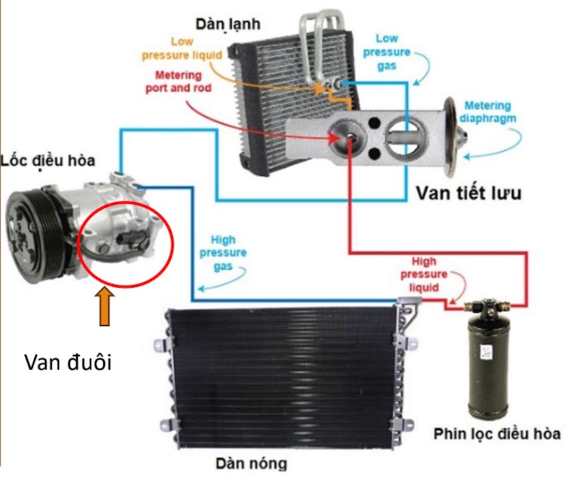 Van đuôi điều khiển bằng điện trên máy nén điều hoà