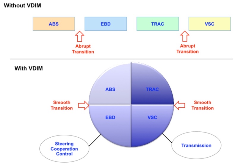 Vehicle Dynamics Integrated Control (VDIM)