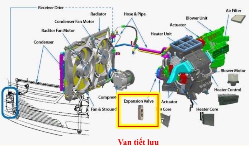 vị trí của van tiết lưu