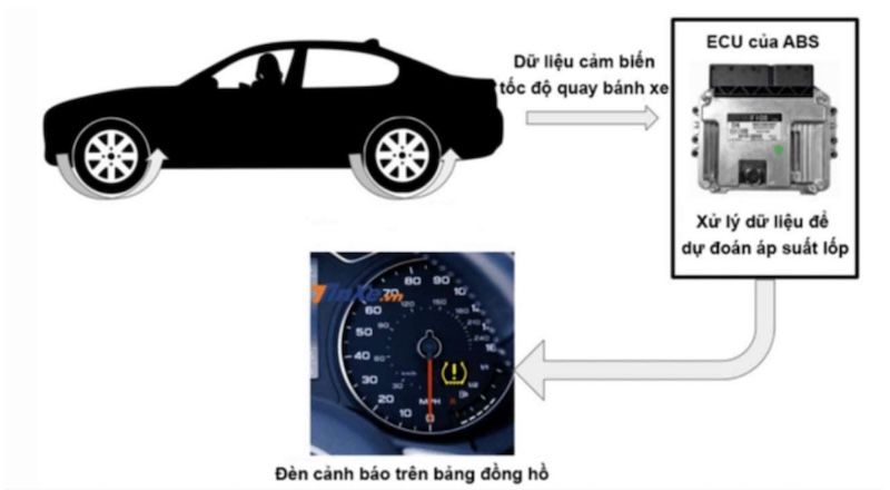 cấu tạo của hệ thống cảnh báo áp suất lốp TPMS
