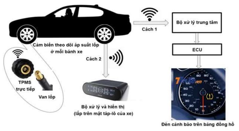 điều cần biết khi đèn cảm biến áp suất lốp phát sáng