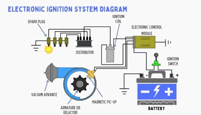 Hệ thống đánh lửa có bộ chia điện (Distributor Ignition System)