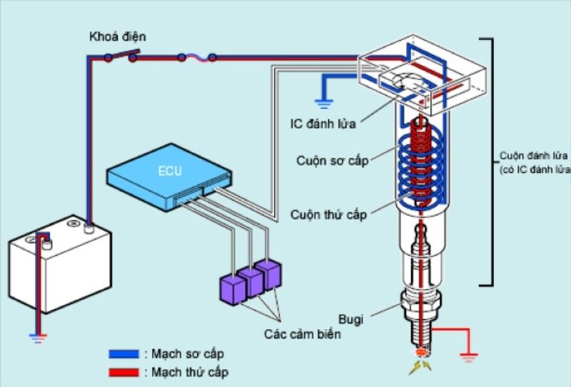Hệ thống đánh lửa kiểu bô-bin trên bugi (Coil-on-Plug - COP)