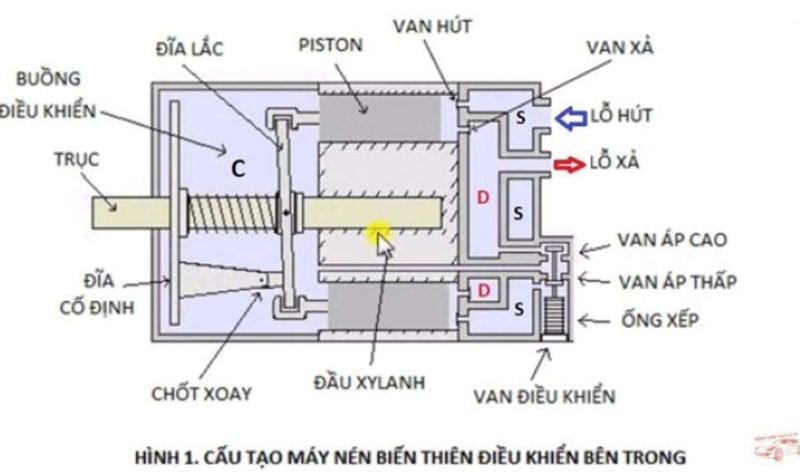 Hình 1 Cấu tạo máy nén biến thiên điều khiển bên trong