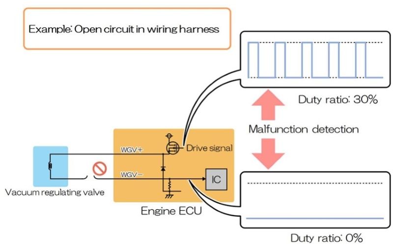 Hình 14. Cách thức nhận biết và báo lỗi của hộp ECU khi gặp sự cố