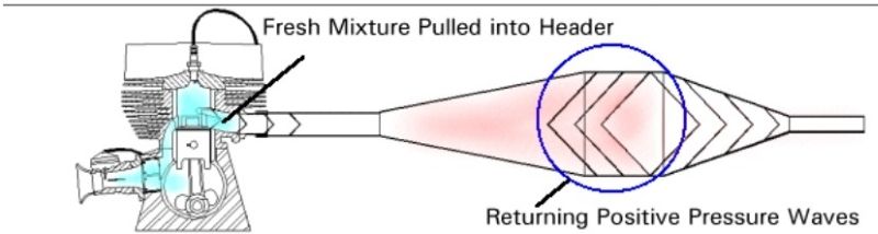 Hình 2. Mô tả sóng áp suất di chuyển ngược trong ống xả
