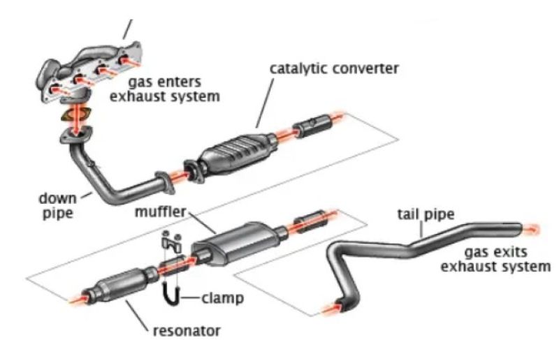 Hình 2. Vị trí của downpipe trên đường ống xả