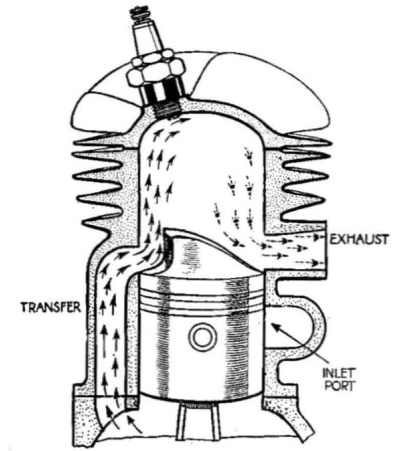 Hình 3. Mô tả quá trình Vertical loop Scavenging