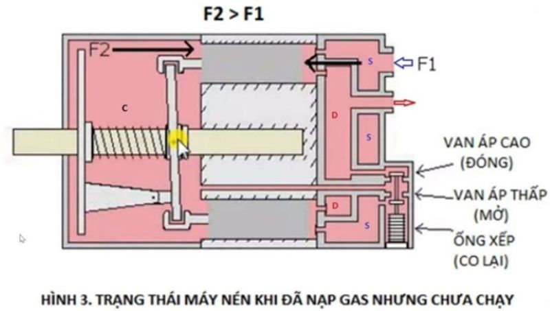 Hình 3 Trạng thái máy nén khi đã nạp gas nhưng chưa chạy