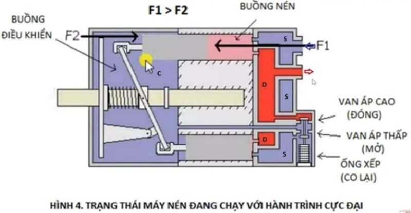 Hình 4 Trạng thái máy nén đang chạy với hành trình cực đại