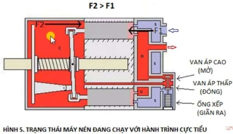 Hình 5 Trạng thái máy nén đang chạy với hành trình cực tiểu
