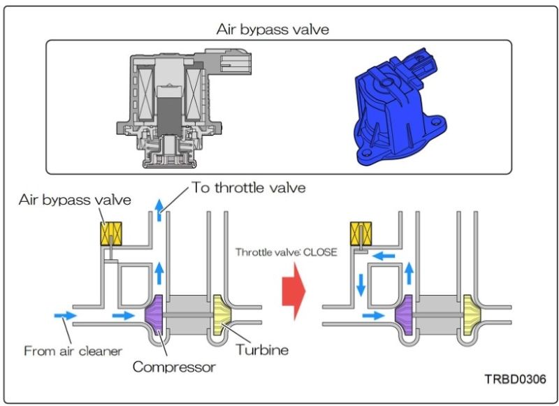 Hình 6. Mô tả dòng khí nạp khi van bypass đóng và mở