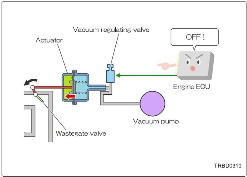 Hình 9. Điều khiển ngắt van điều chỉnh chân không