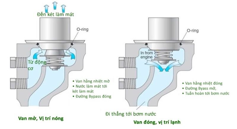 hoạt động của van hằng nhiệt