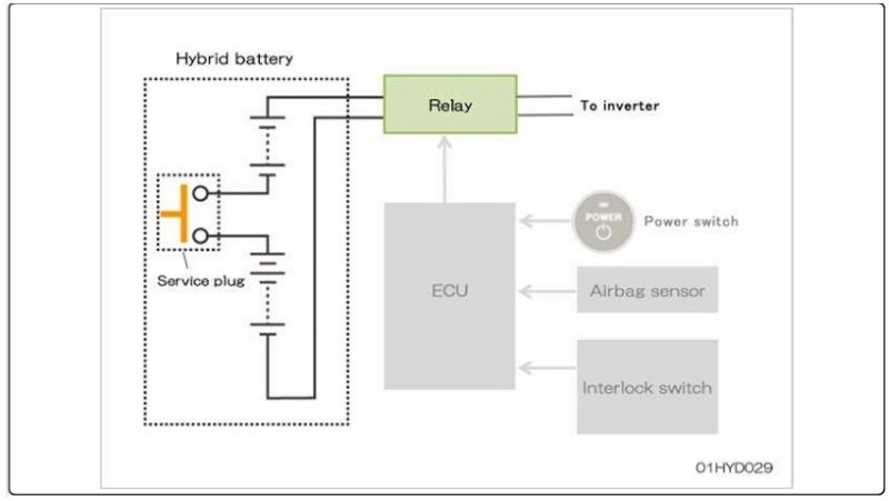 Ngắt thủ công bằng giắc cắm dịch vụ (service plug)