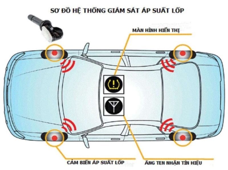 sơ đồ hệ thống giám sát áp suất lốp