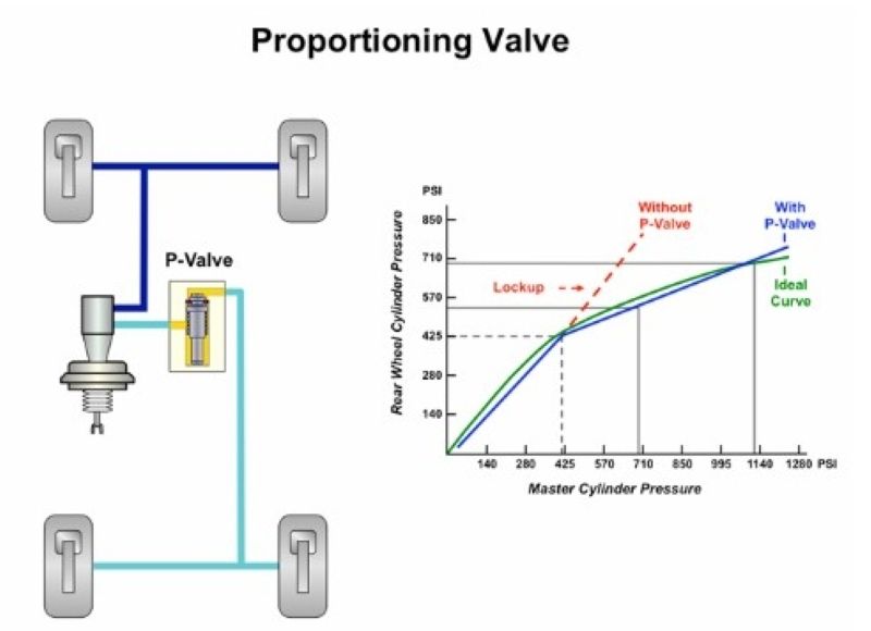 Van chia tỷ lệ (Proportioning Valve)