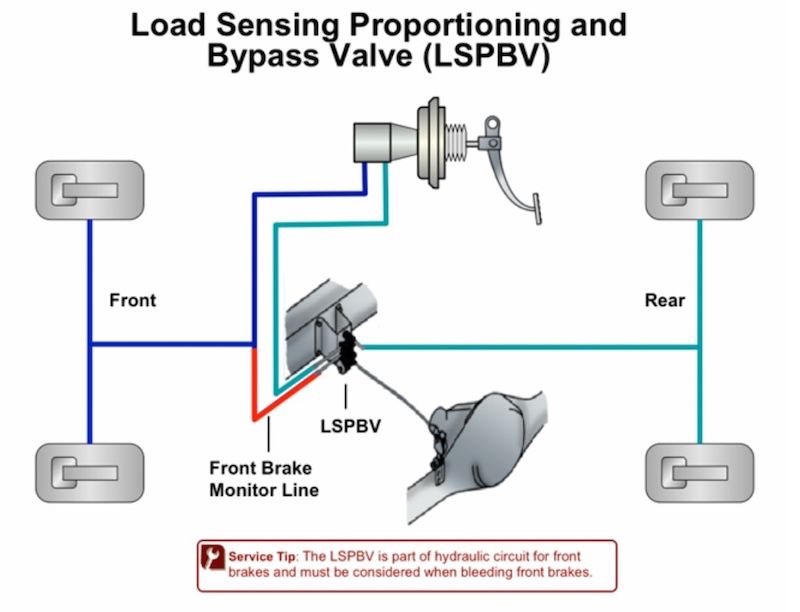 van điều hòa lực phanh theo tải kết hợp van bypass