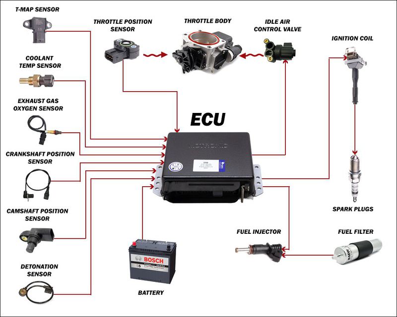 Hệ thống ECU: Vai trò, cấu tạo và nguyên lý hoạt động từ A-Z - VATC