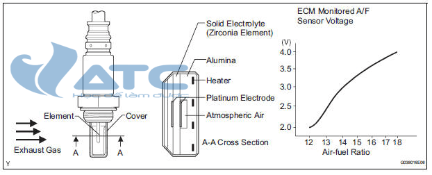 Oxygen Sensor