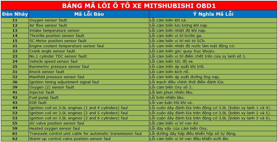 BẢNG Ý NGHĨA MÃ LỖI OBD1 XE MITSUBISHI (PHẦN 11) - VATC