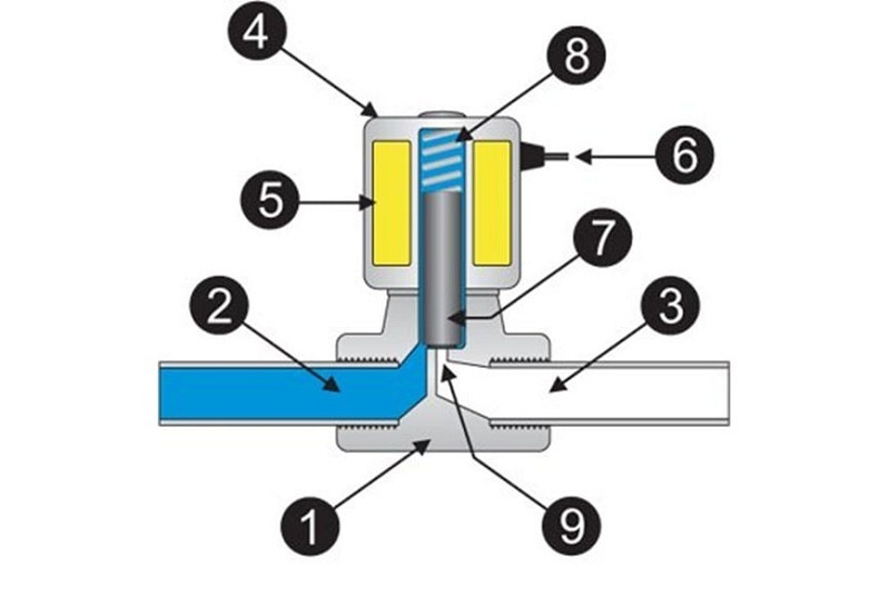 Van điện từ ô tô (Solenoid Valve): Phân loại và nguyên lý làm việc