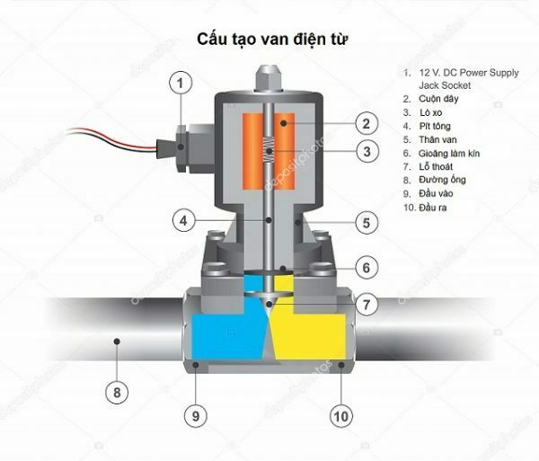 Van Solenoid điện từ trên ô tô