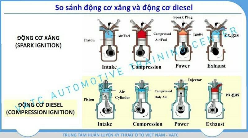 Full bộ tài liệu động cơ Diesel chi tiết nhất – Trung tâm VATC