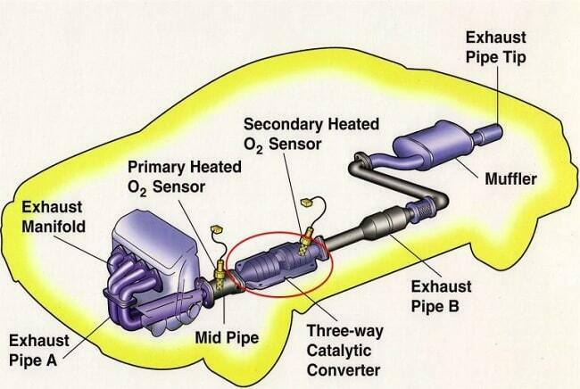 Nguyên lý hoạt động của Catalytic converter