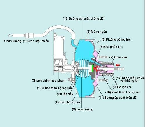 cấu tạo bầu trợ lực phanh ô tô