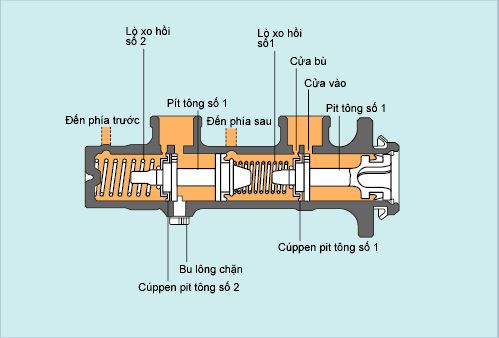 Xylanh phanh chính bàn đạp phanh ô tô: Cấu tạo và nguyên lý hoạt động