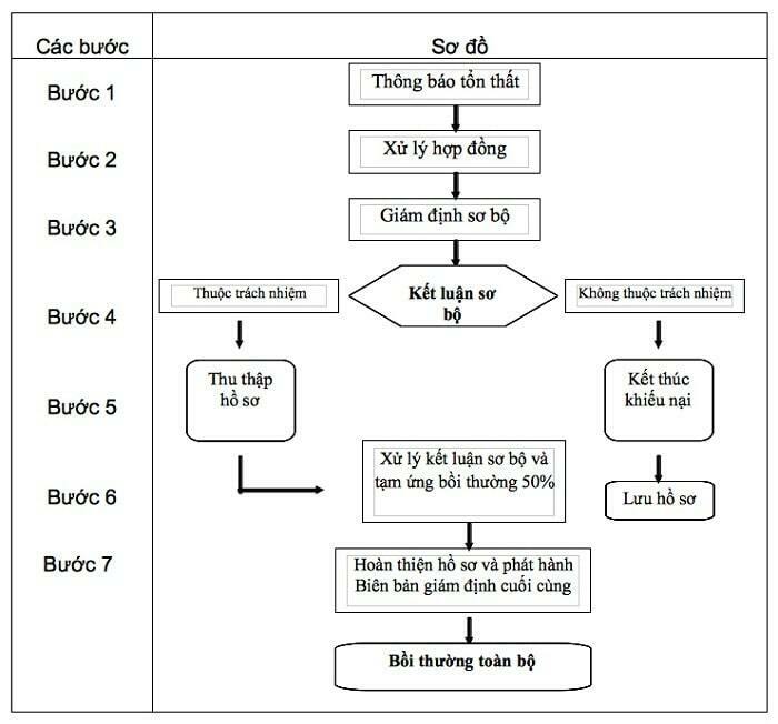 Quy Trình Giám định Bồi Thường Bảo Hiểm ô Tô Bạn Cần Biết Vatc 