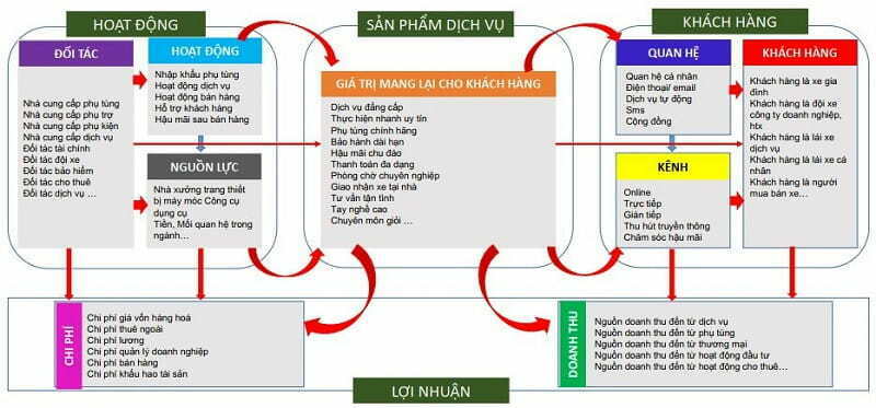 Mô hình kinh doanh gara: Cách gara ô tô kiếm tiền - bài học 3